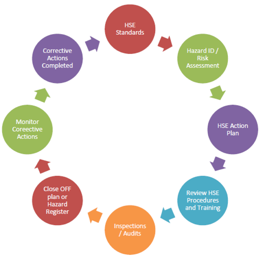 Safety Management System Flowchart